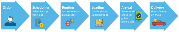 Pickup workflow