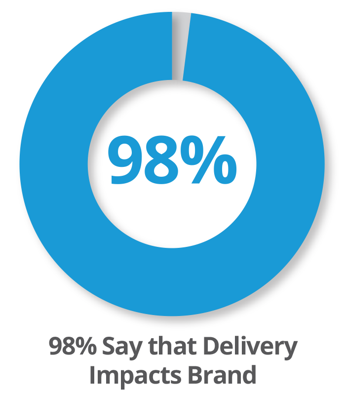 98% Deliver 98% Deliver