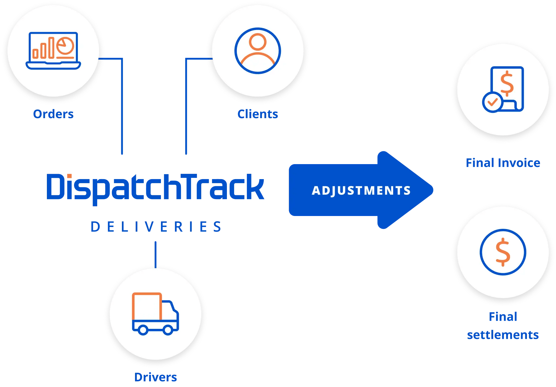 Billing and settlement flow