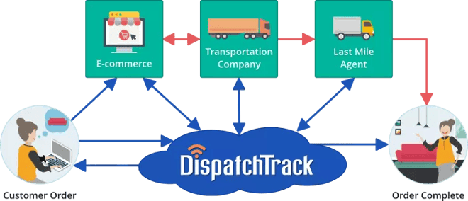 DispatchTrack solution diagram, from customer order to order complete