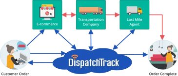 DispatchTrack solution