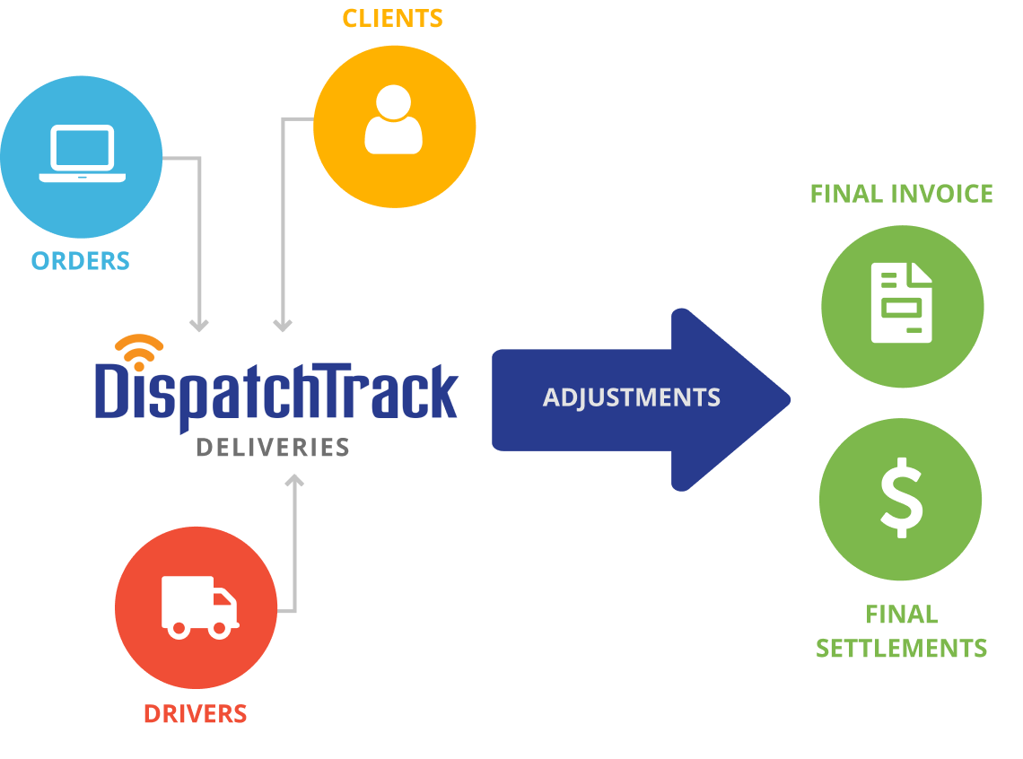Automated orders Automated orders