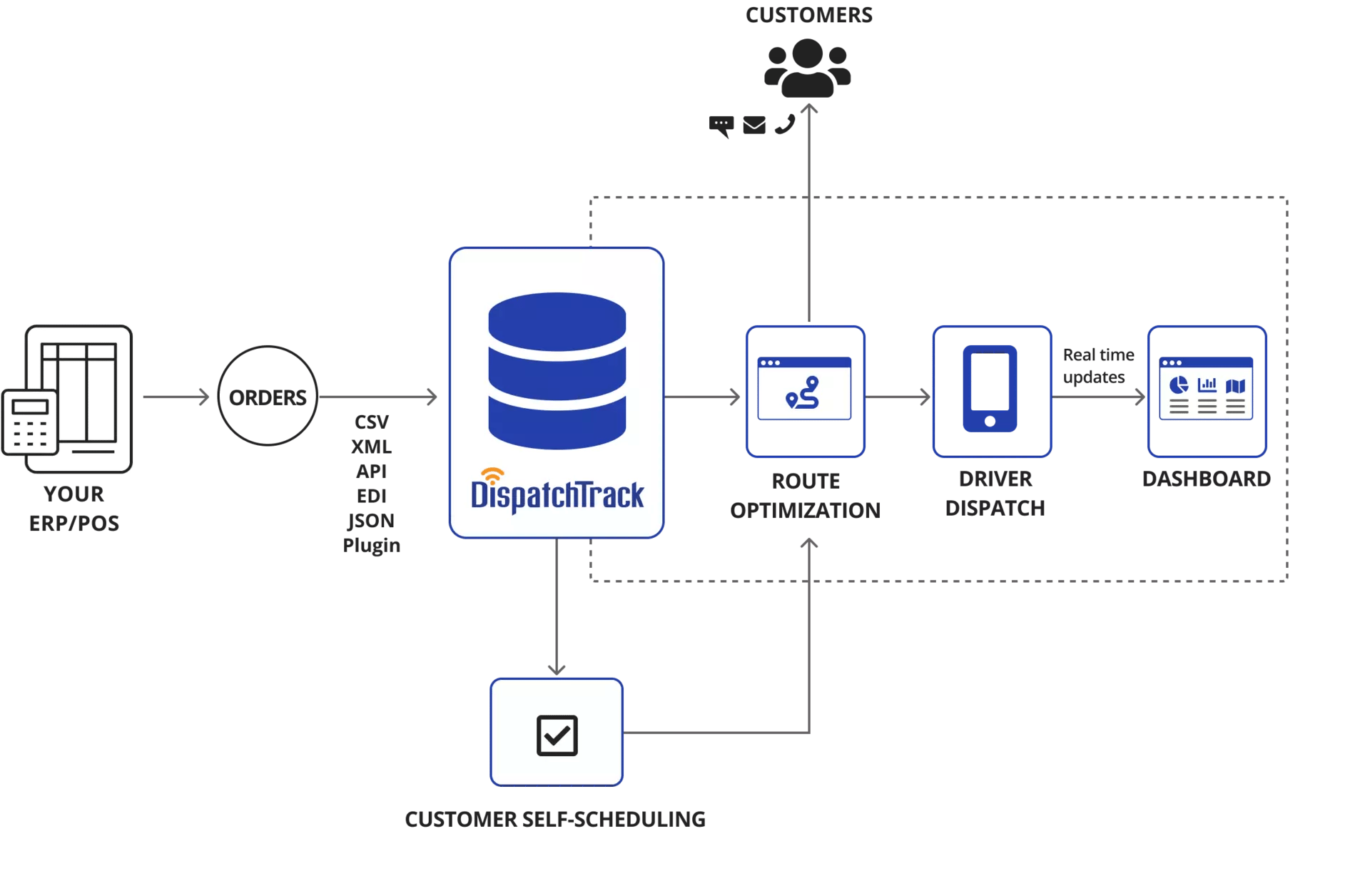 DispatchTrack Architecture DispatchTrack Architecture