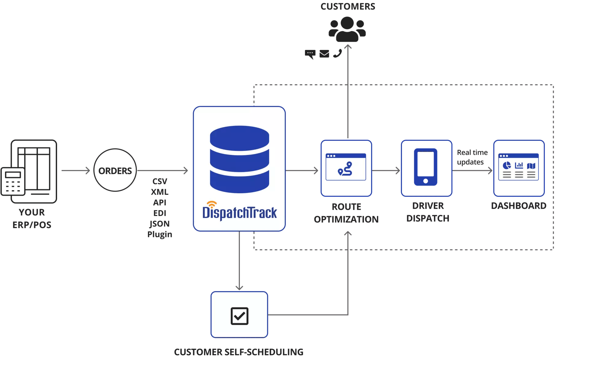 DispatchTrack Architecture