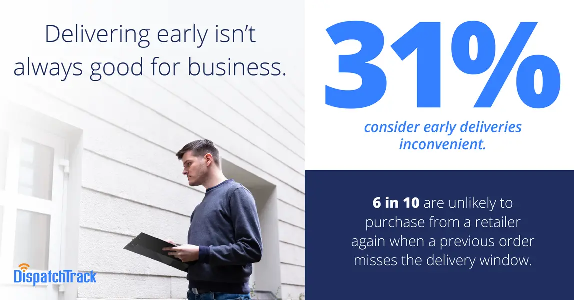Delivering early isn't always good for business. 31% consider early deliveries inconvenient. 6 in 10 are unlikely to purchase from a retailer again when a previous order misses the delivery window.