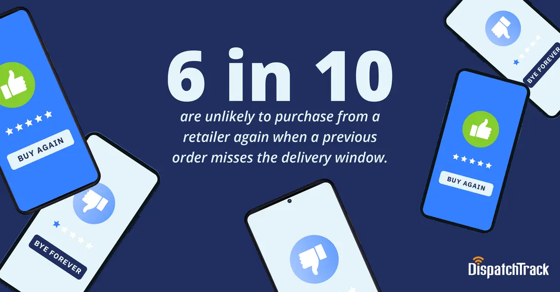 6 in 10 are unlikely to purchase from a retailer again when a previous order misses the delivery window