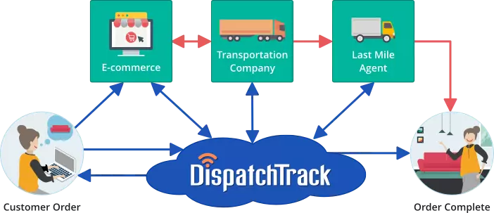 DispatchTrack solution diagram, from customer order to order complete