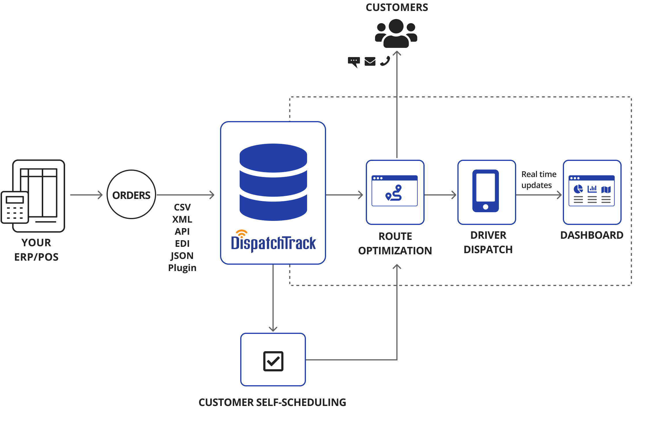 DispatchTrack Architecture DispatchTrack Architecture