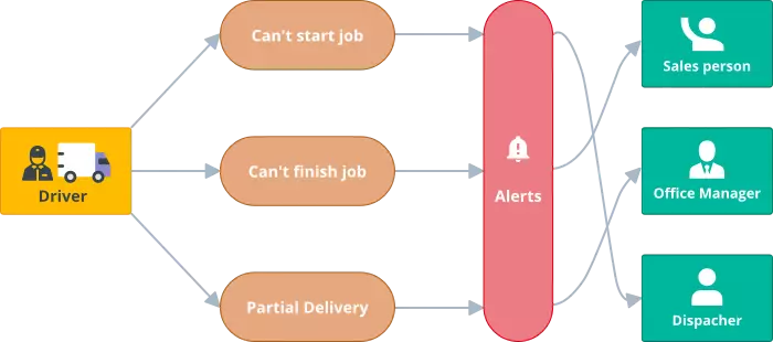 Custom delivery alerts