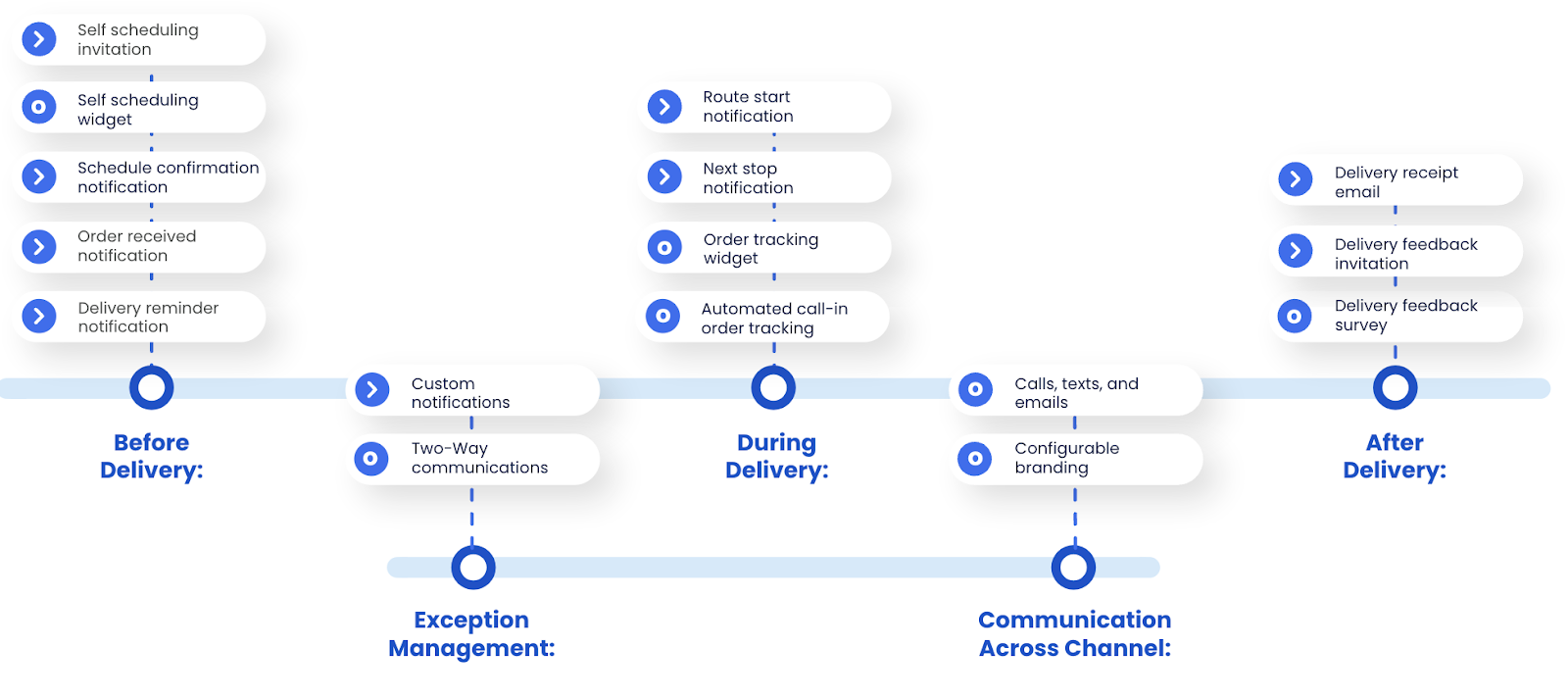 Providing exceptional customer interactions throughout the last mile