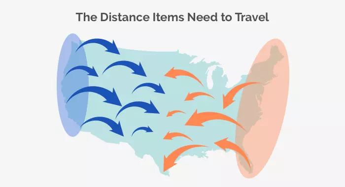 The distance items need to travel