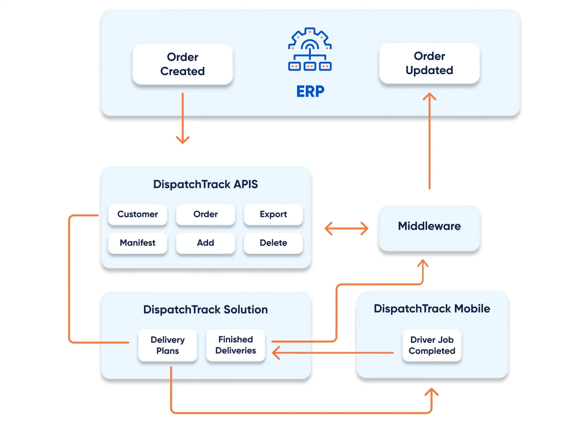 DispatchTrack ERP Integration Diagram