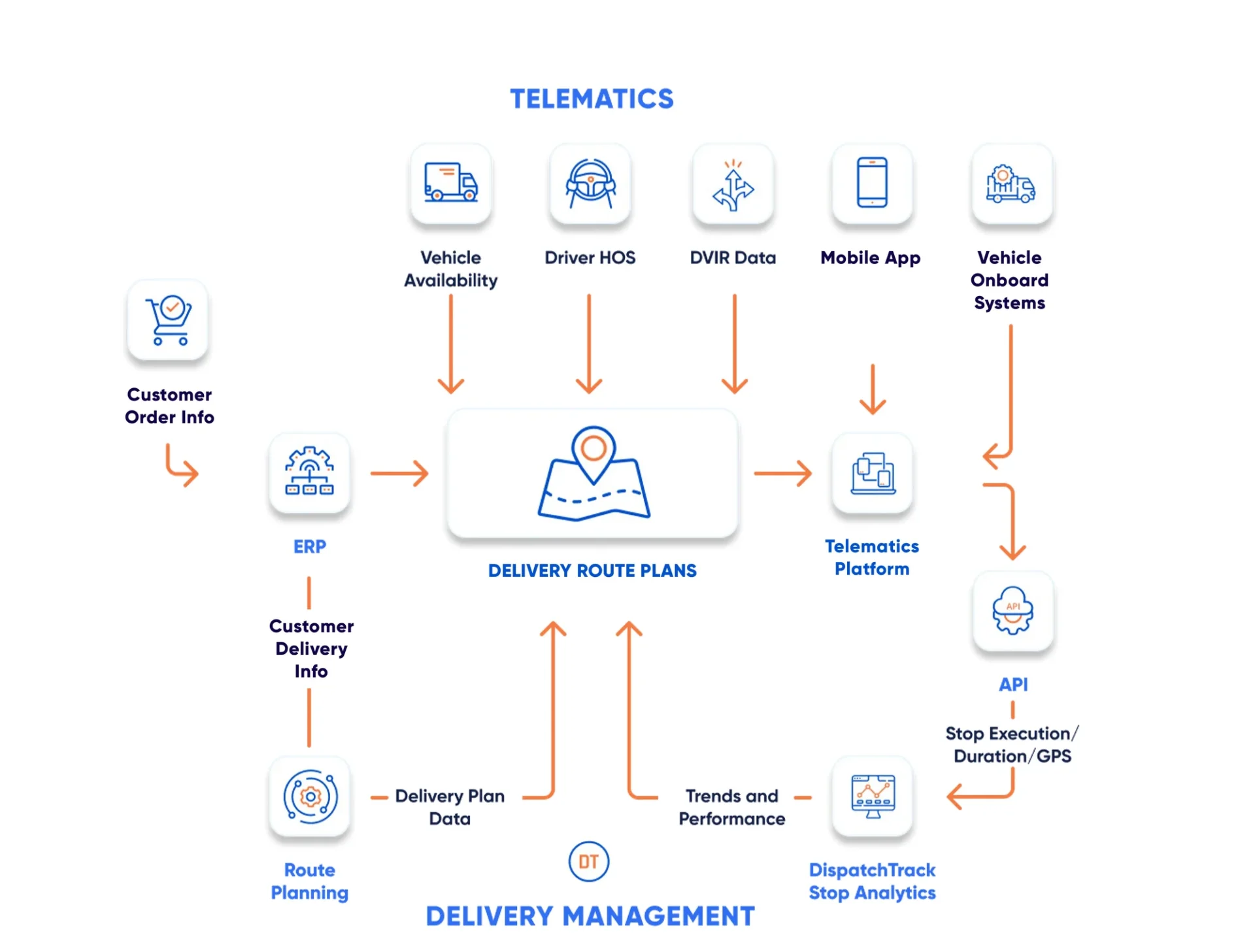 Delivery and Telematics Integration Diagram