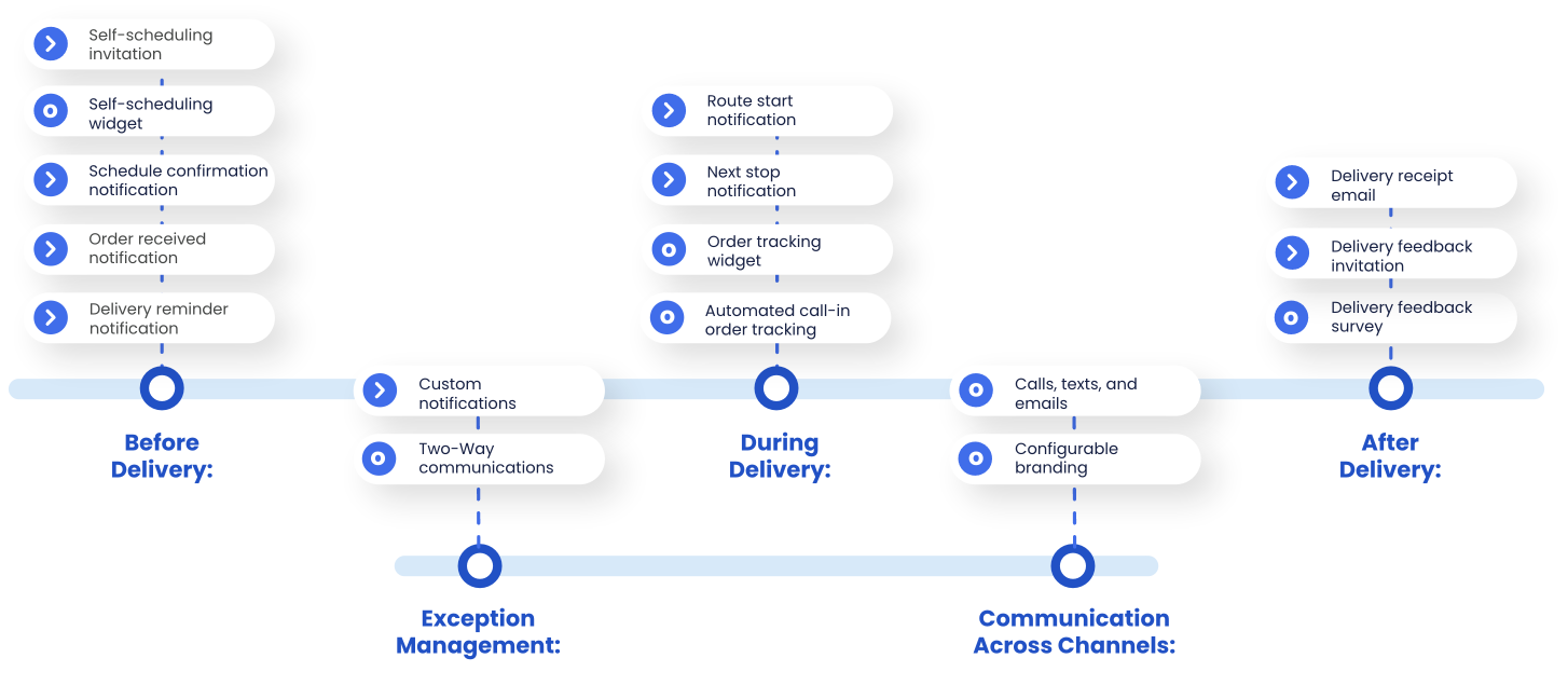 Delivery and Communications Integration Diagram